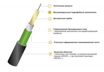 ИКСЛнг(A)-HF-Т-А16-2.7 кН, 16 волокон